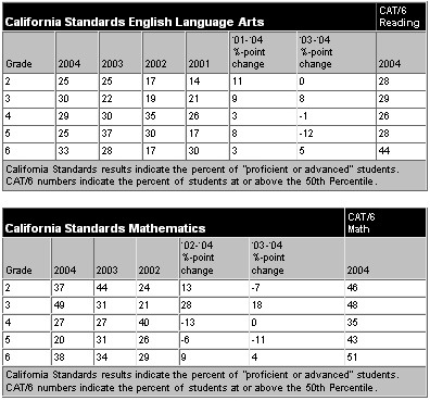 IV School's California Standards Test results, 2001/02-04