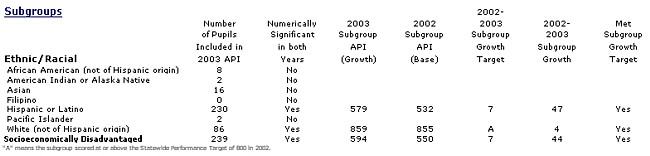 2003 API for IV