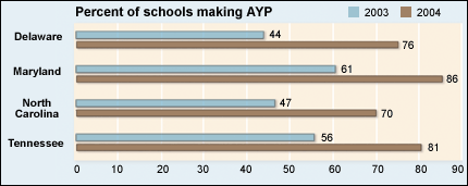 Percent of schools making AYP