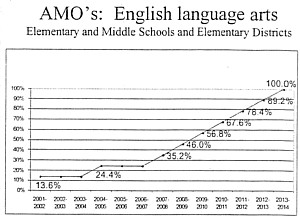 Calif AMO targets, 2001-2014