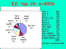 E2 19 largest pie chart